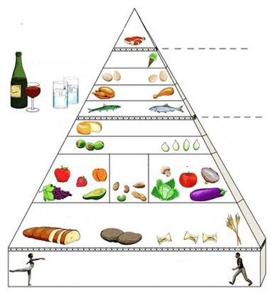 food pyramid for gastritis